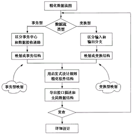 design-process-based-on-data-flow.png