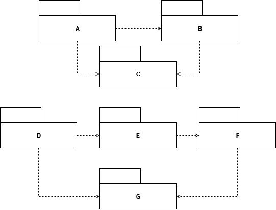 eliminate-circular-dependencies-between-packages.png